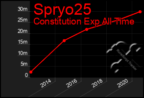 Total Graph of Spryo25