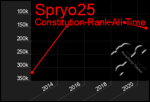 Total Graph of Spryo25