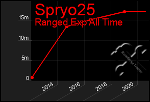 Total Graph of Spryo25