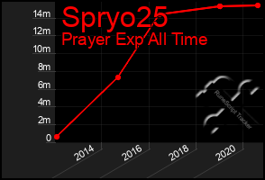 Total Graph of Spryo25