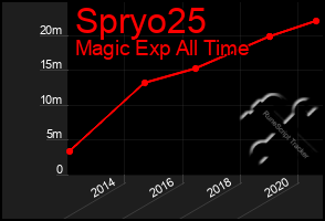 Total Graph of Spryo25