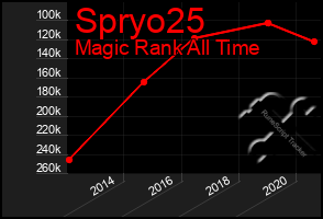 Total Graph of Spryo25