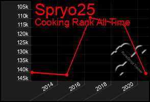 Total Graph of Spryo25