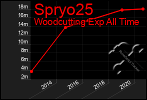 Total Graph of Spryo25