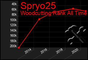 Total Graph of Spryo25