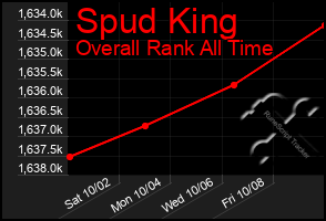 Total Graph of Spud King