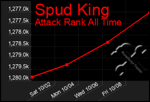 Total Graph of Spud King