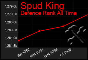 Total Graph of Spud King