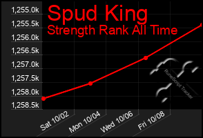 Total Graph of Spud King