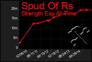 Total Graph of Spud Of Rs