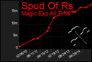 Total Graph of Spud Of Rs