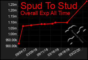 Total Graph of Spud To Stud