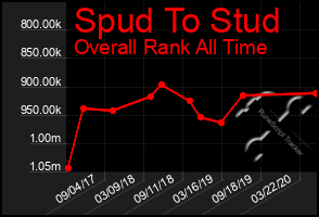 Total Graph of Spud To Stud