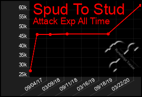 Total Graph of Spud To Stud