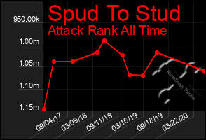 Total Graph of Spud To Stud