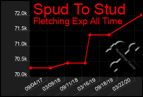 Total Graph of Spud To Stud