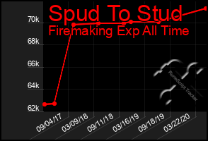 Total Graph of Spud To Stud