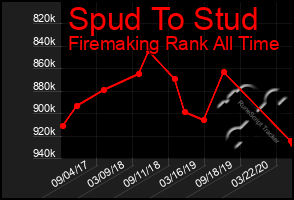 Total Graph of Spud To Stud