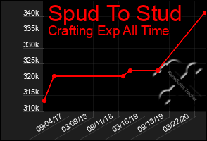 Total Graph of Spud To Stud