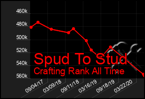 Total Graph of Spud To Stud