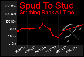 Total Graph of Spud To Stud