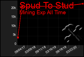 Total Graph of Spud To Stud