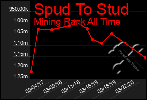 Total Graph of Spud To Stud