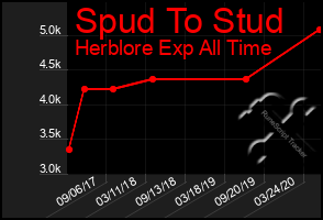 Total Graph of Spud To Stud
