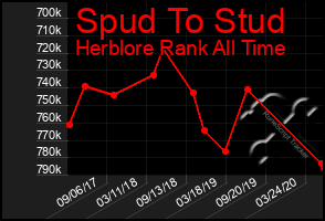 Total Graph of Spud To Stud