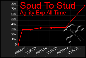 Total Graph of Spud To Stud