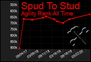 Total Graph of Spud To Stud