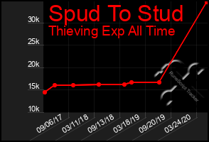 Total Graph of Spud To Stud
