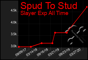 Total Graph of Spud To Stud