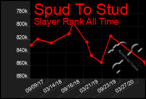 Total Graph of Spud To Stud