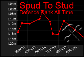 Total Graph of Spud To Stud