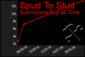 Total Graph of Spud To Stud