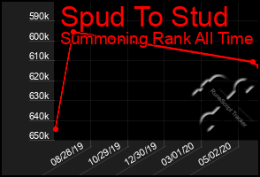 Total Graph of Spud To Stud