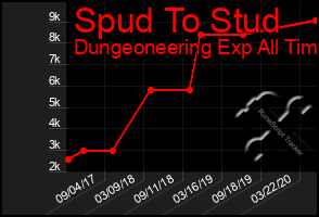 Total Graph of Spud To Stud