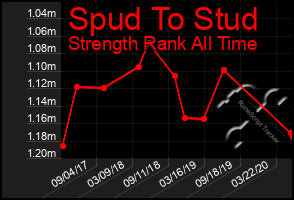 Total Graph of Spud To Stud