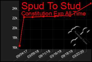 Total Graph of Spud To Stud
