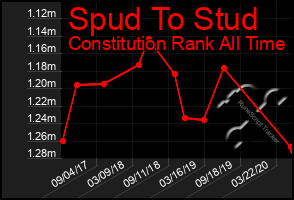Total Graph of Spud To Stud