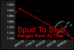 Total Graph of Spud To Stud