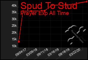 Total Graph of Spud To Stud