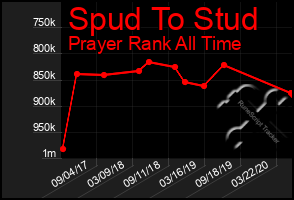 Total Graph of Spud To Stud