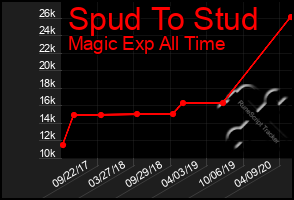 Total Graph of Spud To Stud