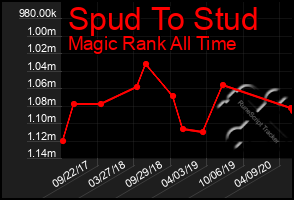 Total Graph of Spud To Stud