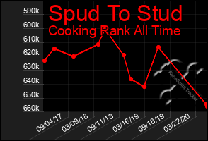 Total Graph of Spud To Stud