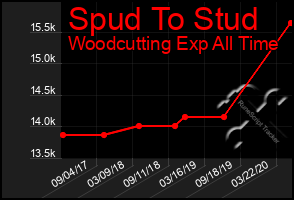 Total Graph of Spud To Stud