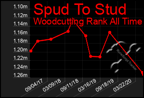 Total Graph of Spud To Stud