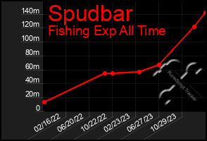 Total Graph of Spudbar